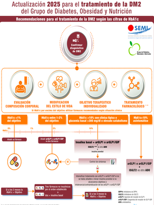 Actualización 2025 para el tratamiento de la DM2 del Grupo de Diabetes, Obesidad y Nutrición